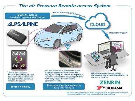 Yokohama tire company begins practical testing of its unique tire monitoring technology. 